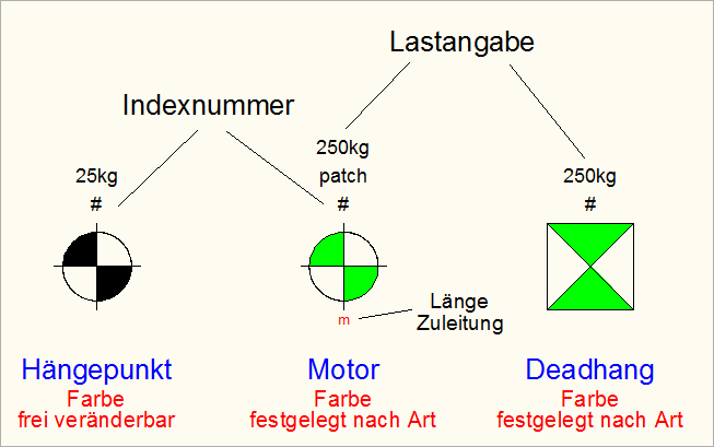 Übersicht über Hängepunkte und Motoren