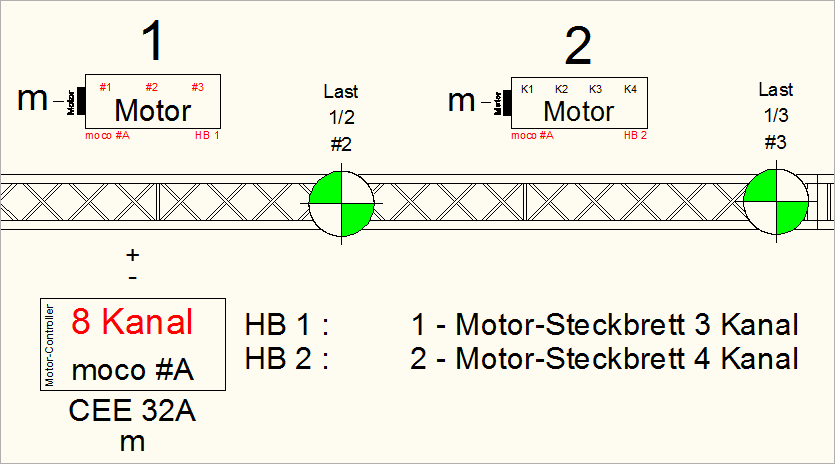 Beschriftung der Steckbretter bzw. Bars mit Angaben zum Anschluss