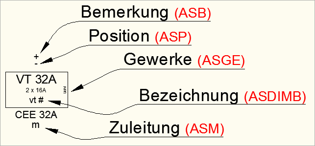 Attribute von Stromverteilern