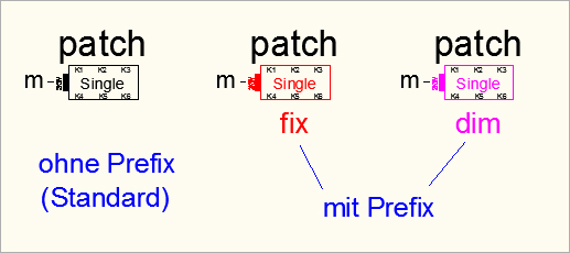 Steckbretter mit und ohne Prefix