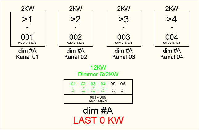 Auf Dimmer gepatchte Versätze