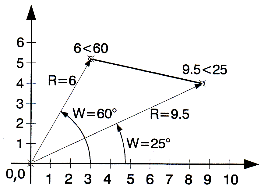 Absolute Polarkoordinaten